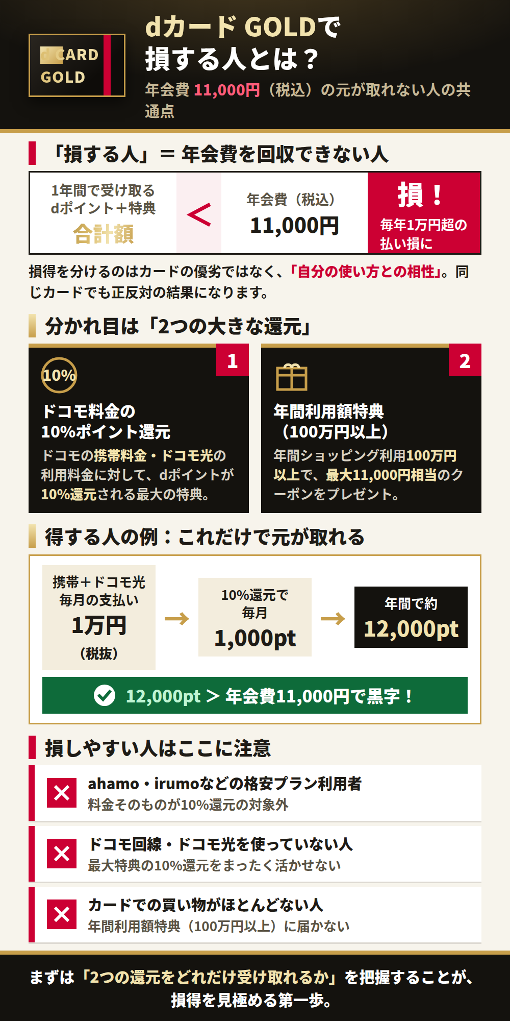 dカード GOLDで損する人とは?年会費の元が取れない人の共通点